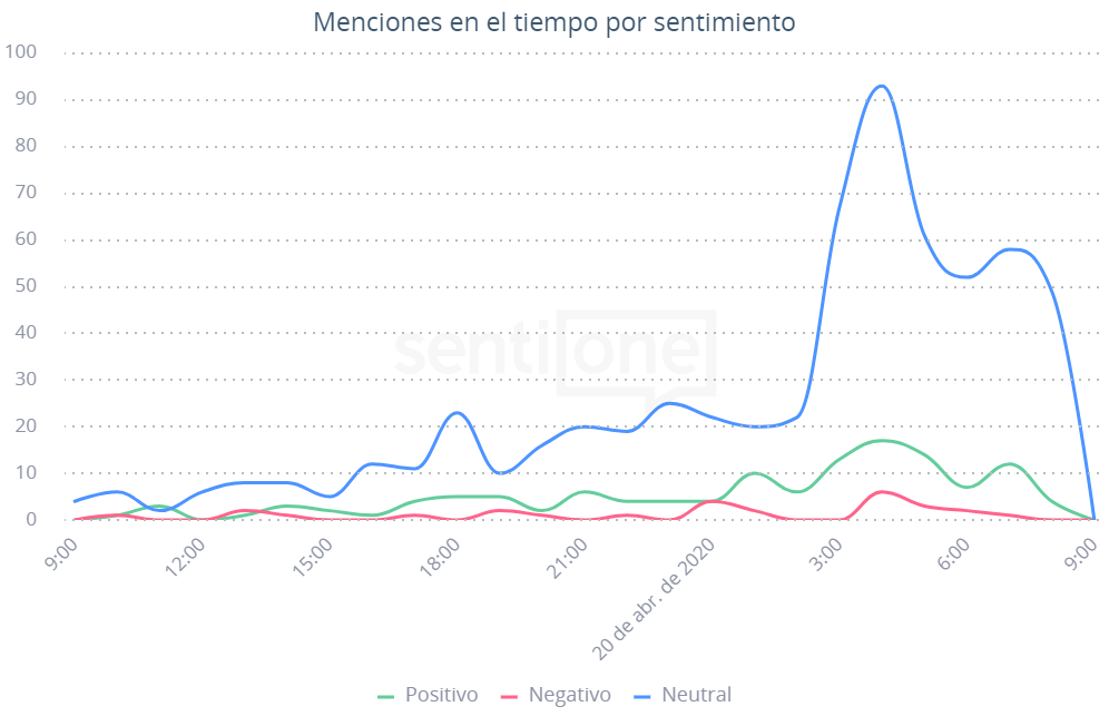 Menciones en el Tiempo por Sentimiento