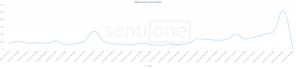 Menciones en el tiempo Lysol enero