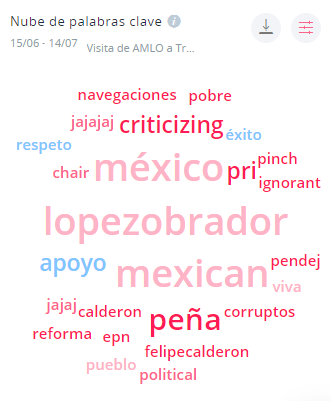Nube de Palabras Negativa Visita de AMLO a Trump