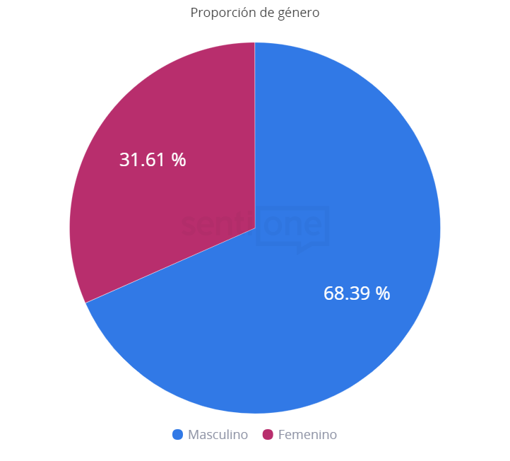 Proporción de género Fiestas patrias en México