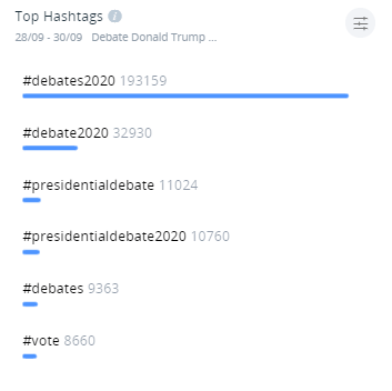 Primer debate entre Donald Trump y Joe Biden Top Hashtags
