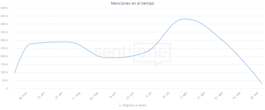 Regreso a clases Menciones en el tiempo
