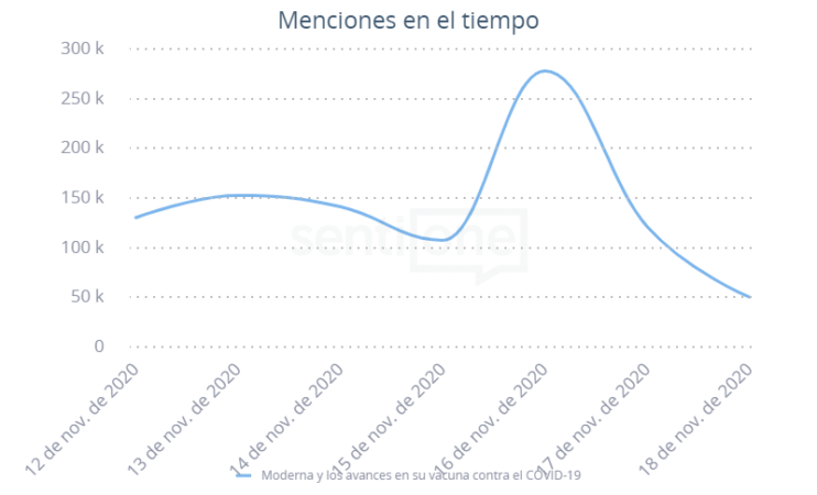 Menciones en el tiempo Moderna y los avances en su vacuna contra el COVID-19