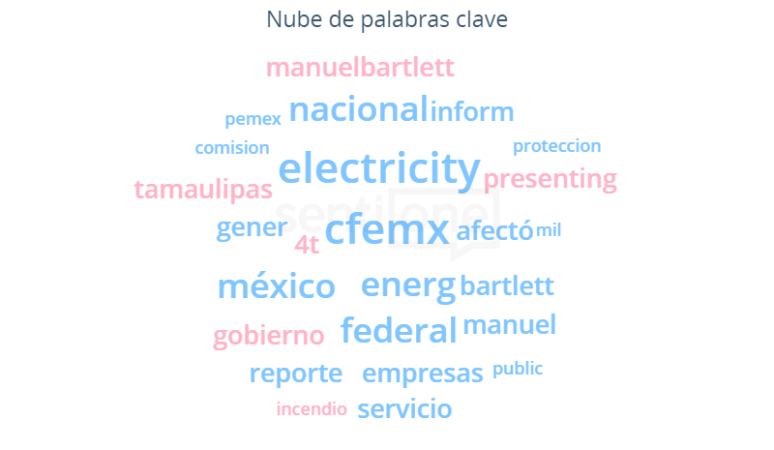 Nube de palabras clave El shock del apagón a 10 millones de mexicanos