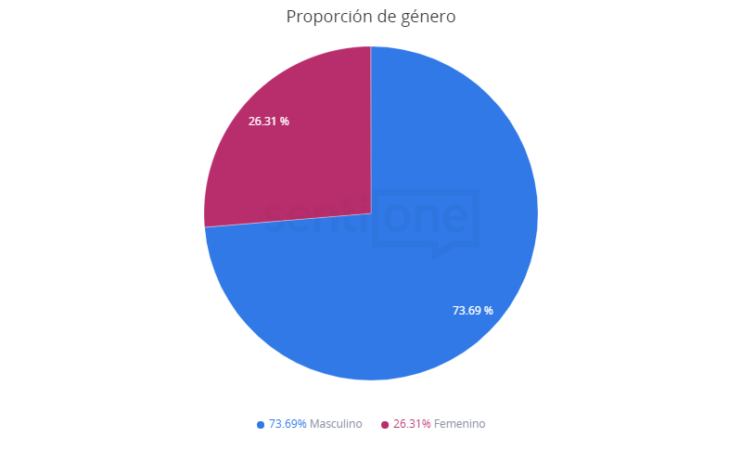 Proporción de Género Burger King y su conmemoración del Día de la Mujer