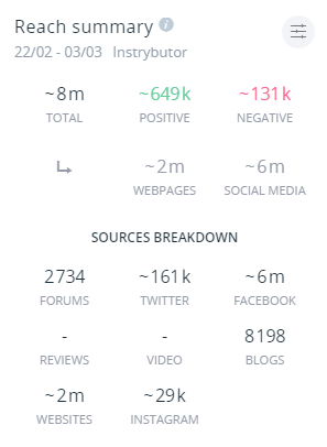 "Instrybutor" dotarł do ok. ośmiu milionów osób. Lwia część, bo około 6 milionów, znajdowała się na Facebooku.