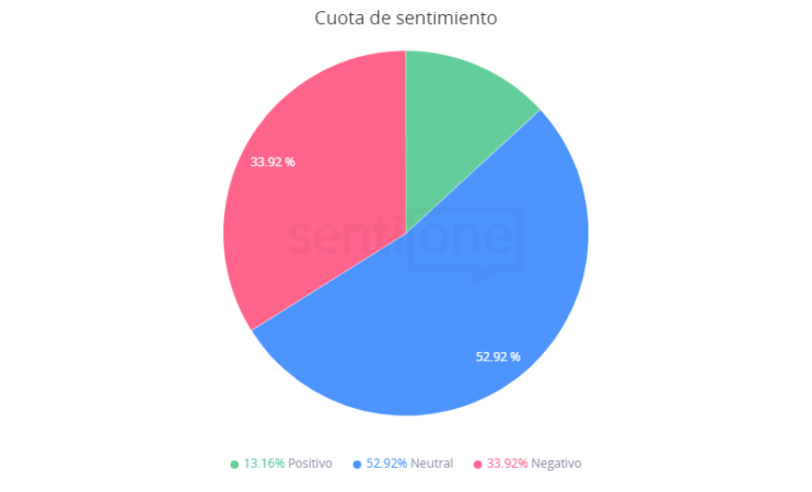 Las denuncias en redes sociales Cuota de sentimiento