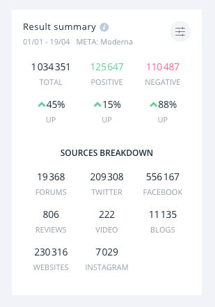 Result summary for the Moderna vaccine. It came in with just over one million mentions.