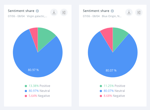 Firma Bransona postrzegana jest relatywnie dobrze: 13.38% wzmianek jest pozytywnych, 5.64% jest negatywnych. W przypadku Bezosa zdania są bardziej podzielone: 11.25% kontra 8.68%.
