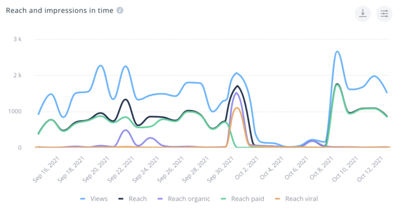 Owned media analysis - reach analysis
