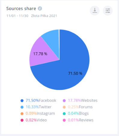 Tego typu tematy pokazują przewagę Facebooka nad innymi mediami społecznościowymi w Polsce.