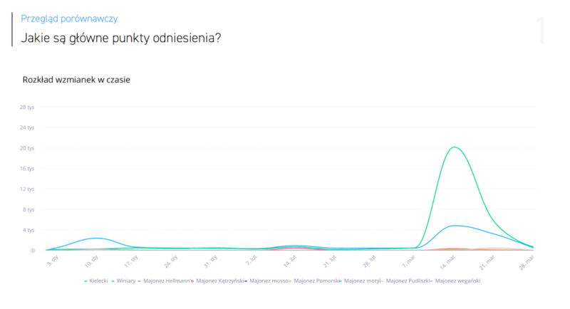 To właśnie o majonezie Winiary dyskutujemy najczęściej - ze względu między innymi na bojkot konsumencki.