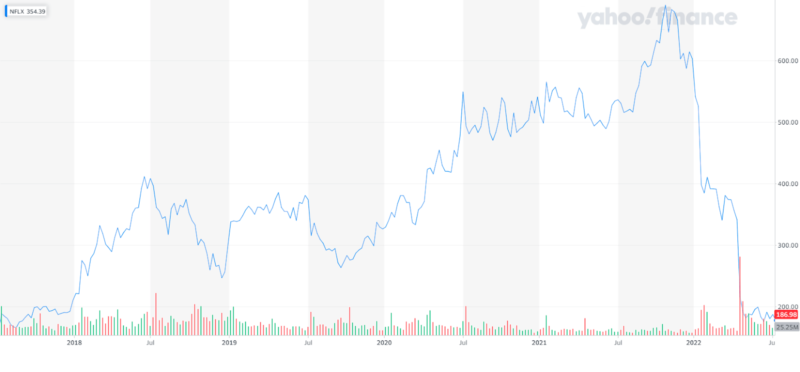 Netflix stock took a major nosedive this year.