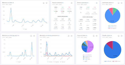 SentiOne's analysis dashboard view.