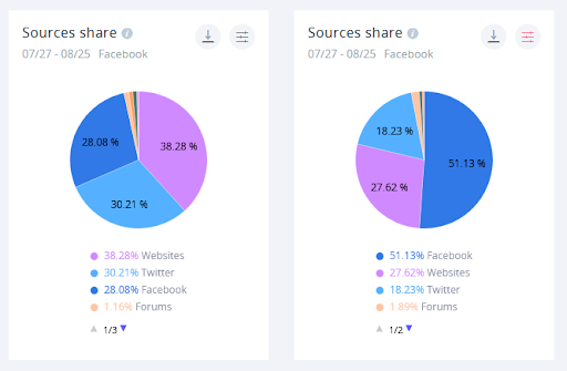 In this example, SentiOne is showing all the sources for the phrase "Facebook" in all languages. On the right side, the results are filtered strictly for German.