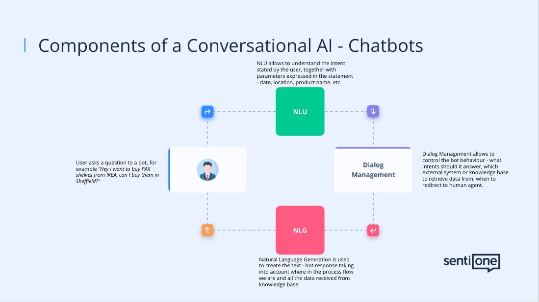 Components of a Conversational AI - Chatbots